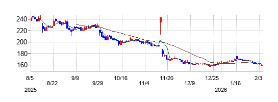 の株価チャート