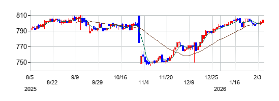 アイ・ケイ・ケイホールディングスの株価チャート