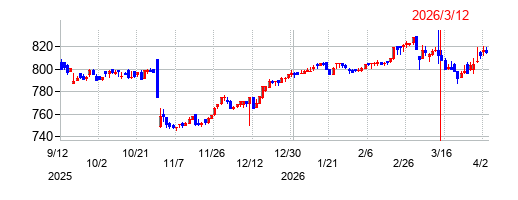 アイ・ケイ・ケイホールディングスの株価チャート