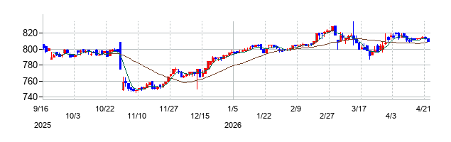 アイ・ケイ・ケイホールディングスの株価チャート