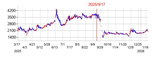 2025年9月17日 17:03前後のの株価チャート
