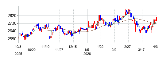 森永製菓の株価チャート