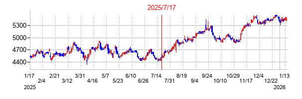2025年7月17日 15:36前後のの株価チャート
