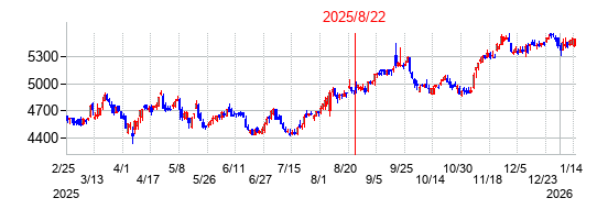 2025年8月22日 15:33前後のの株価チャート