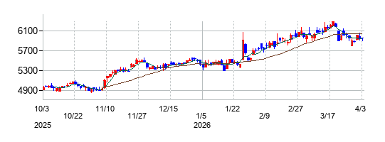 江崎グリコの株価チャート