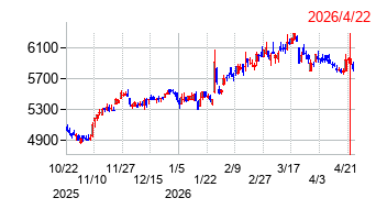 江崎グリコの株価チャート