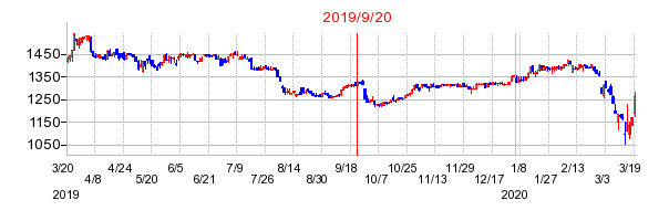 2019年9月20日 16:18前後のの株価チャート