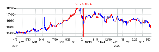 2021年10月4日 15:35前後のの株価チャート