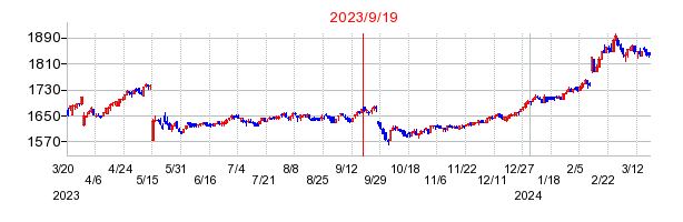 2023年9月19日 09:42前後のの株価チャート