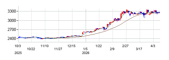 ブルボンの株価チャート