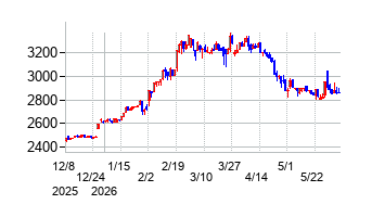ブルボンの株価チャート
