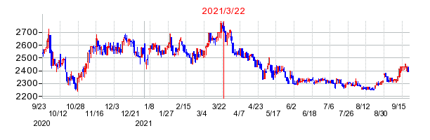 2021年3月22日 12:33前後のの株価チャート