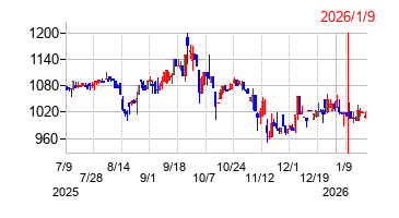 2026年1月9日 15:58前後のの株価チャート