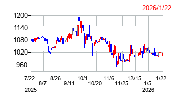 Faber Companyの株価チャート