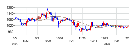 Ｆａｂｅｒ　Ｃｏｍｐａｎｙの株価チャート