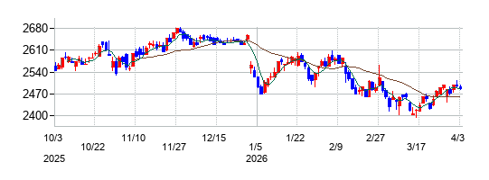不二家の株価チャート