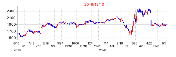 2019年12月10日 13:51前後のの株価チャート