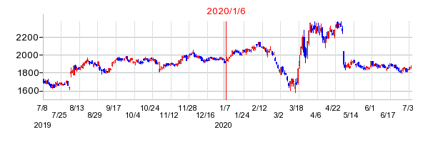 2020年1月6日 15:11前後のの株価チャート