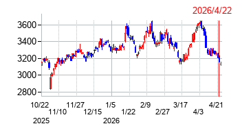 山崎製パンの株価チャート