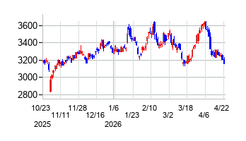 山崎製パンの株価チャート