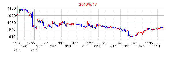 2019年5月17日 10:02前後のの株価チャート