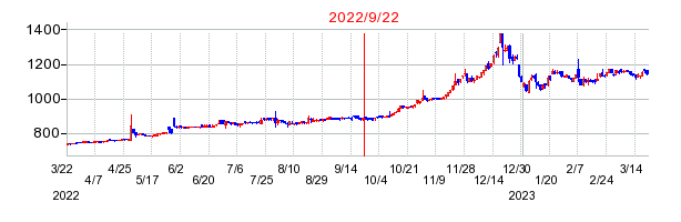 2022年9月22日 13:33前後のの株価チャート