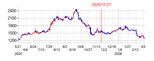 2025年11月21日 15:41前後のの株価チャート