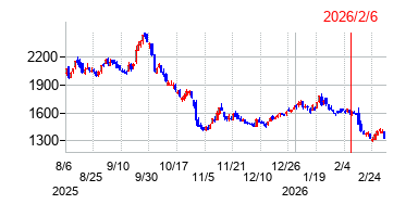 2026年2月6日 15:38前後のの株価チャート