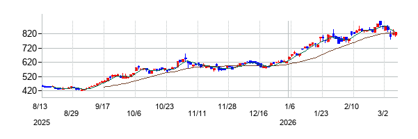 ＭＡＸＩＳ日経半導体株上場投信の株価チャート