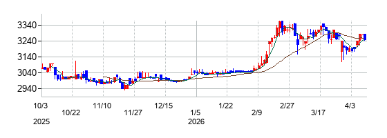 岩塚製菓の株価チャート