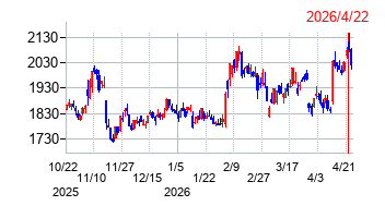 寿スピリッツの株価チャート