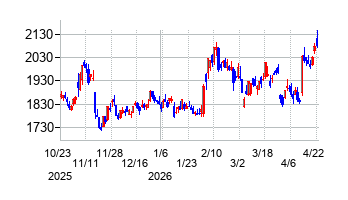 寿スピリッツの株価チャート
