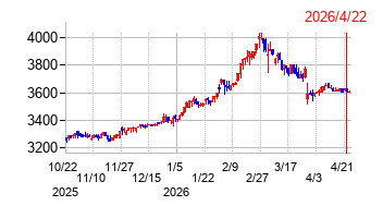 コモの株価チャート