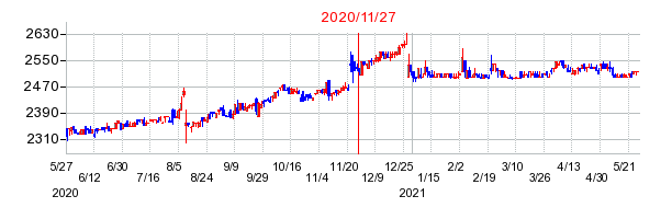 2020年11月27日 11:00前後のの株価チャート