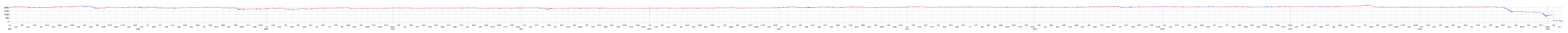 シベールの株価チャート