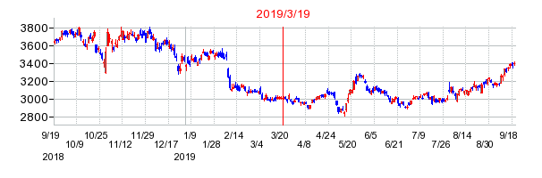 2019年3月19日 09:07前後のの株価チャート