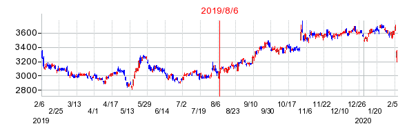 2019年8月6日 16:35前後のの株価チャート