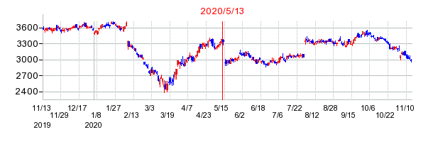 2020年5月13日 09:05前後のの株価チャート