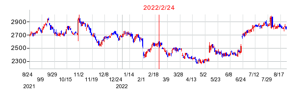 2022年2月24日 14:09前後のの株価チャート