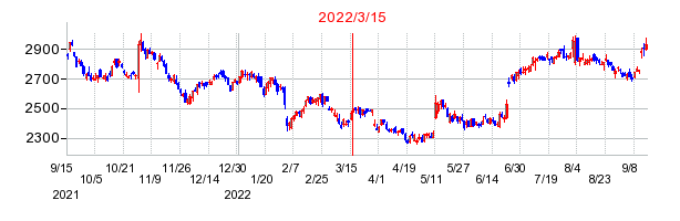 2022年3月15日 14:30前後のの株価チャート