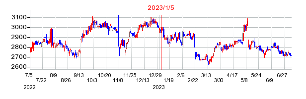 2023年1月5日 16:45前後のの株価チャート