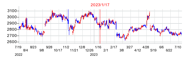 2023年1月17日 14:51前後のの株価チャート