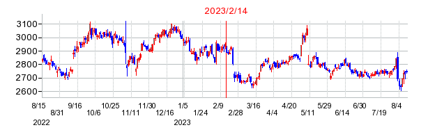 2023年2月14日 10:08前後のの株価チャート