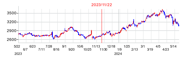 2023年11月22日 15:01前後のの株価チャート