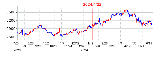 2024年1月22日 15:11前後のの株価チャート