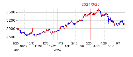 2024年3月25日 15:02前後のの株価チャート