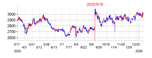 2025年9月16日 17:00前後のの株価チャート