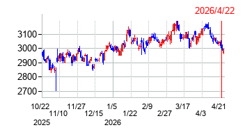 カルビーの株価チャート