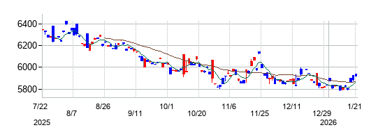 上場インデックスファンド　Ｓ＆Ｐ５００　先物インバースの株価チャート