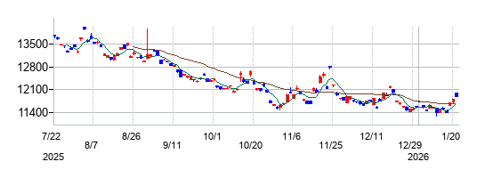 ｉＦｒｅｅＥＴＦ　Ｓ＆Ｐ５００　ダブルインバースの株価チャート